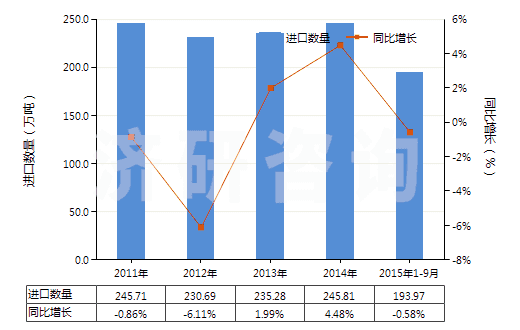 2011-2015年9月中國線型低密度聚乙烯(初級形狀的)(HS39019020)進口量及增速統(tǒng)計 2011-2015年9月中國線型低密度聚乙烯(初級形狀的)(HS39019020)進口量及增速統(tǒng)計
